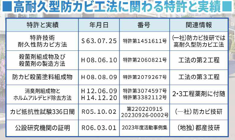 除菌、抗菌コーティング 特許第1451611号、特許第2060821号、特許第2079267号、特許第3074597号、特許第3382112号、代220220915 2023926-0002号